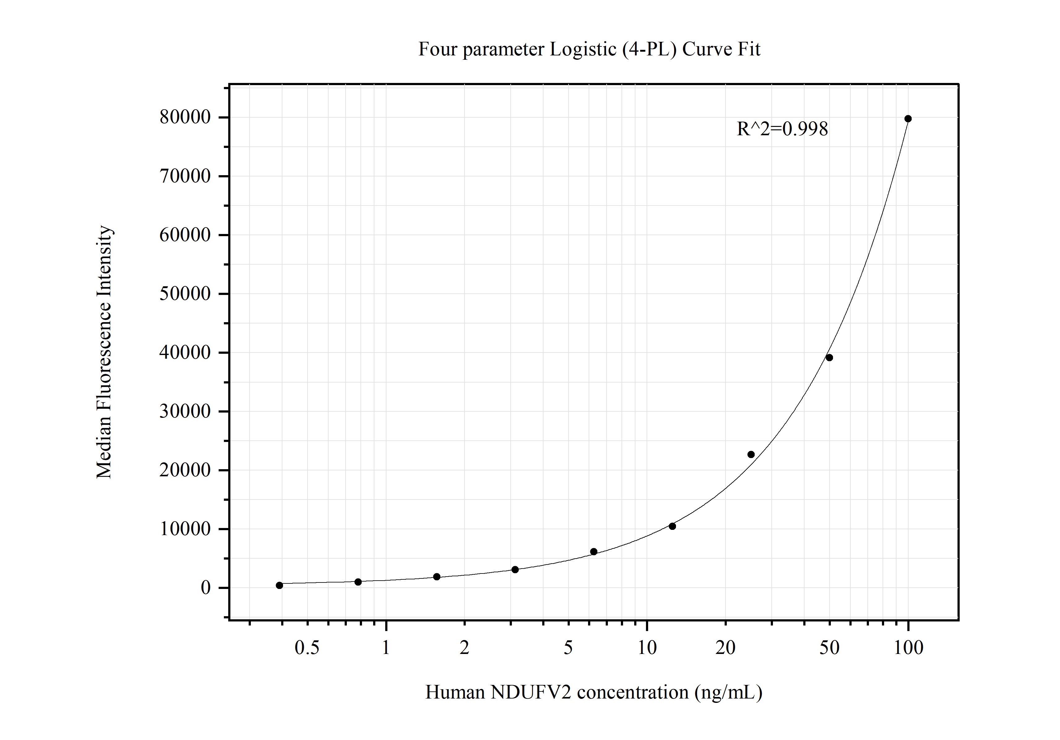 Cytometric bead array standard curve of MP50478-2